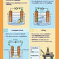 GCSE/KS4 Chemistry: Electrolytic Processes - Topic Pack | The Dyslexia Shop