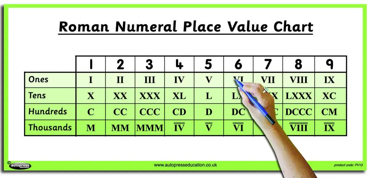 TEACHERâ€™S ROMAN NUMERAL POSTER | The Dyslexia Shop