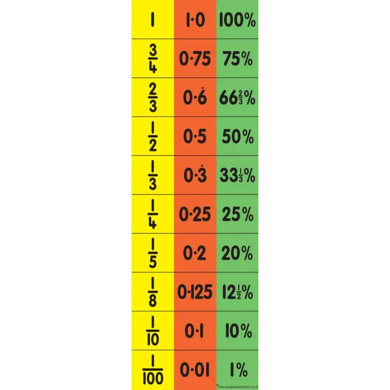 Teacher's Equivalence Chart (Fraction, Decimal & Percentage) | The Dyslexia Shop