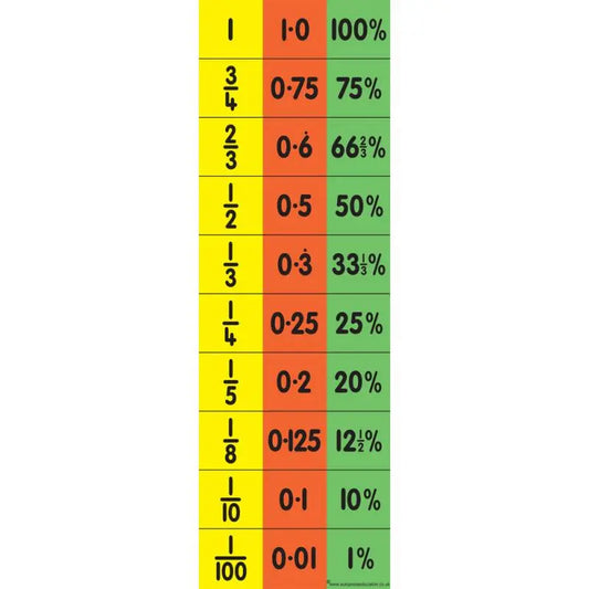 Teacher's Equivalence Chart (Fraction, Decimal & Percentage) | The Dyslexia Shop